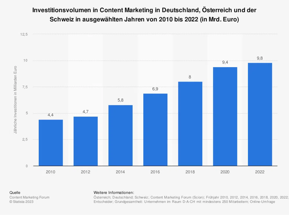 Die Investitionen in Content Marketing steigen von 2010 bis 2022 konstant an.