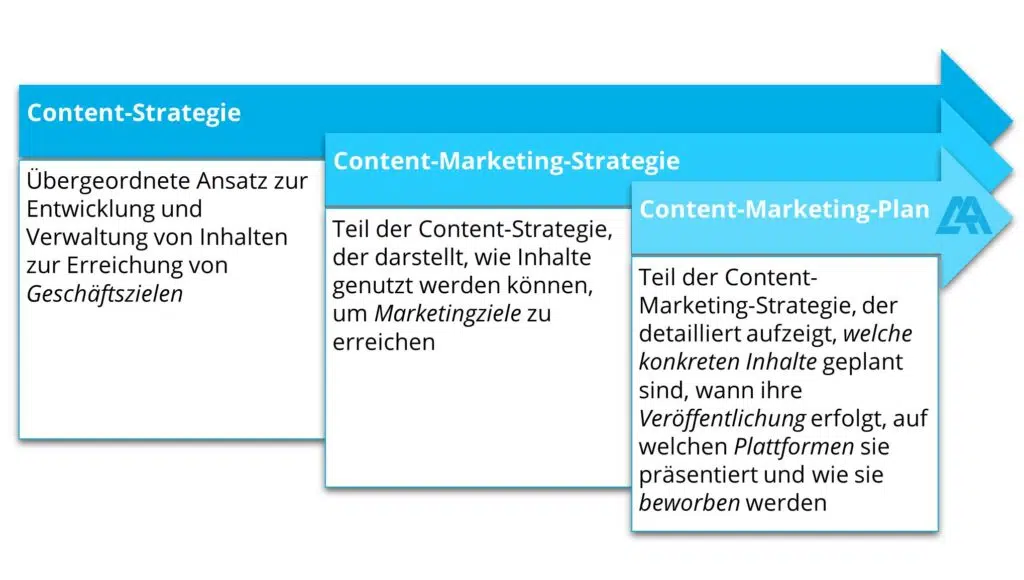 Der Content-Marketing-Plan ist Teil der Content-Marketing-Strategie.