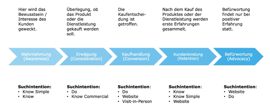 Visualisierung einer Customer Journey Map mit den unterschiedlichen Phasen und jeweiliger Suchintentionen.