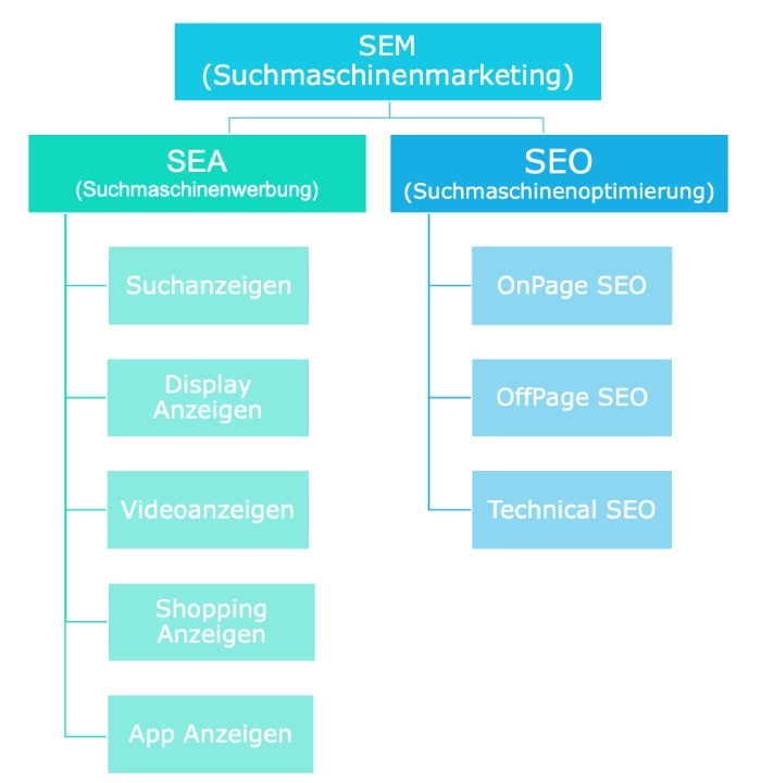 Modell-Visualisierung der Marketingstrategie SEM, mit den jeweiligen Teilbereiche SEA und SEO.