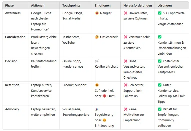 Customer Journey Map, die beim Laptop-Kauf dargestellt wird.