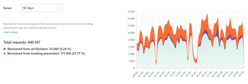 In einer 90-tägigen Untersuchung wurden insgesamt 640.367 Tracking-Anfragen erfasst. Davon wurden 33.560 Anfragen (5,24%) durch Werbeblocker blockiert, während 177.816 Anfragen (27,77%) durch die browserseitige Tracking-Prävention unterdrückt wurden – ohne Server Side Tracking wären diese Daten verloren gegangen.
